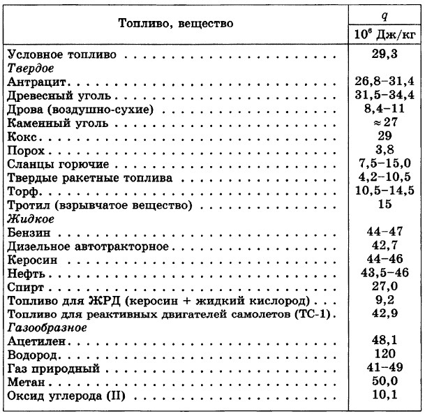 Таблицы физических величин. Сборник задач по физике